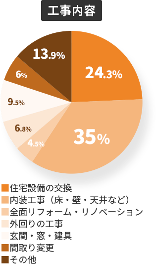 工事内容