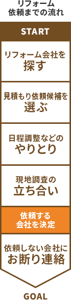 リフォーム依頼までの流れ