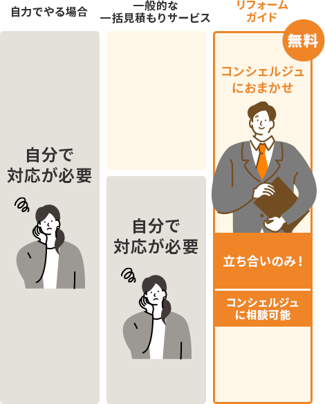 自分でやる場合／一般的な一括見積もりサービス／リフォームガイドの比較表