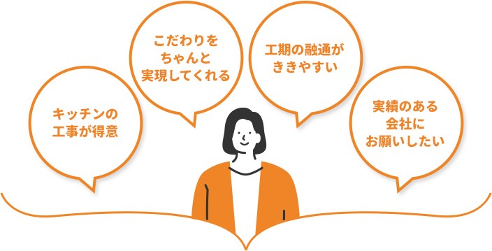 キッチンの工事が得意。こだわりをちゃんと実現してくれる。工期の融通がききやすい。実績のある会社にお願いしたい。