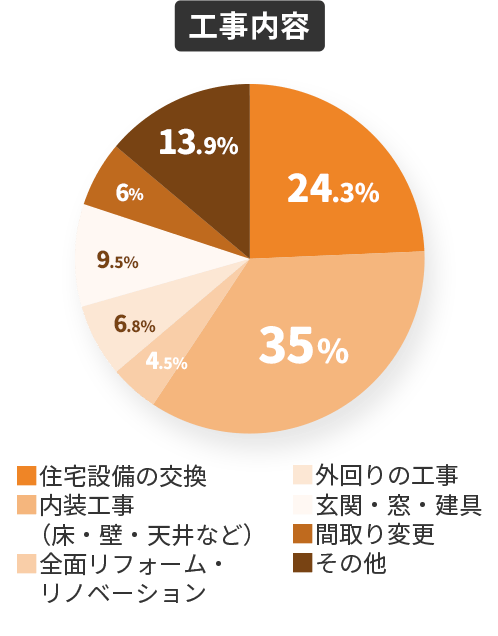 工事内容
