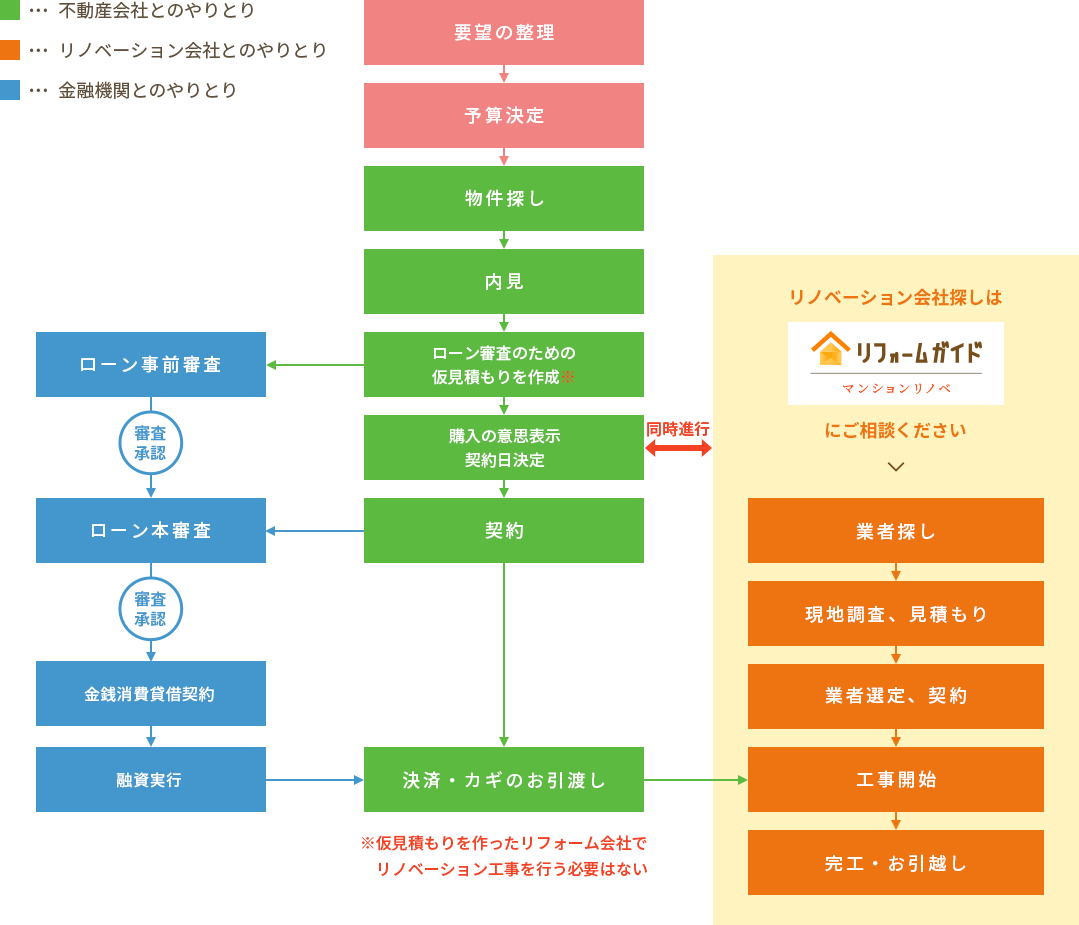 リノベーションの流れ