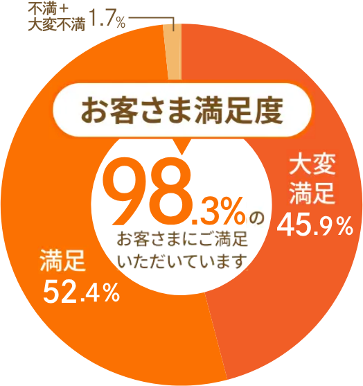 お客さま満足度の円グラフ