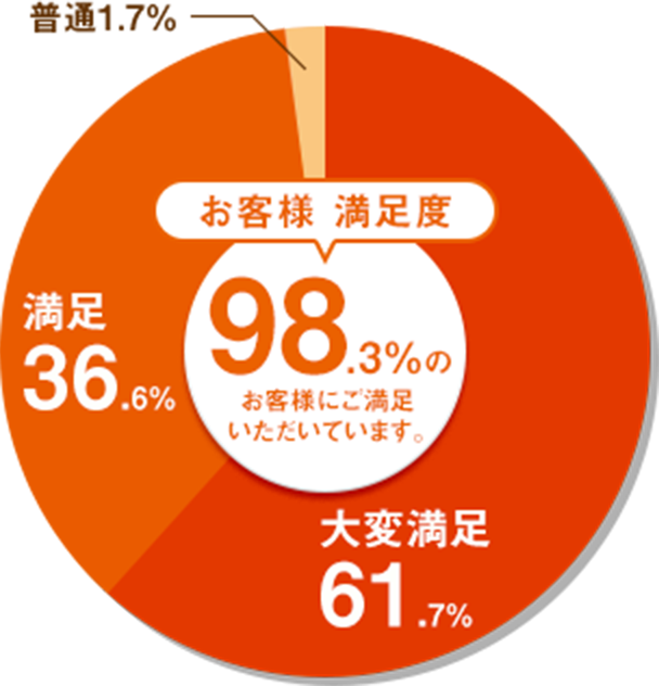 お客様満足度98.3%
