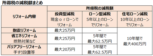 所得税の減税額まとめ 耐震リフォーム、省エネリフォーム、バリアフリーリフォームといったリフォーム内容に応じて投資型減税・ローン型減税・住宅ローン減税がある。