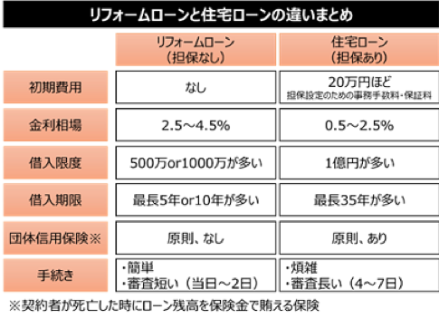 リフォームローンと住宅ローンの違いをまとめた表。リフォームローン(担保なし)の場合 初期費用なし,金利相場2.5~4.5%,借入限度 500万or1000万が多い,借入期限 最長5年or10年が多い,団体信用保険 原則なし,手続き 簡単・審査短い(当日~2日) 住宅ローン(担保あり)の場合 初期費用20万円ほど 担保設定のための事務手数料・保証料,金利相場0.5~2.5%,借入限度 1億円が多い,借入期限 最長35年が多い,団体信用保険 原則あり,手続き 煩雑・審査長い(4~7日) 団体信用保険とは契約者が死亡した時にローン残高で保険金を賄える保険