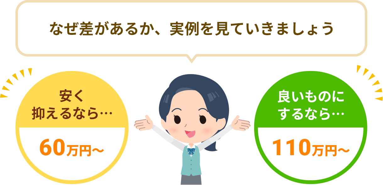 なぜリフォーム費用に差があるか、実例を見ていきましょう。安く抑えるなら・・・60万円から、良いものにするなら・・・110万円から