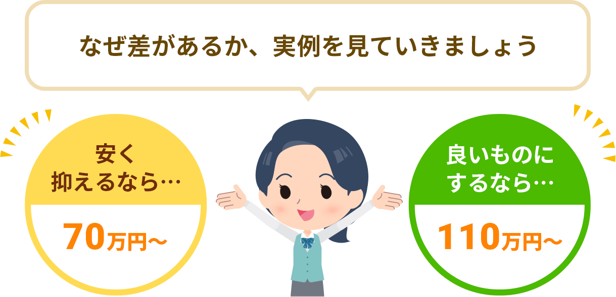 なぜリフォーム費用に差があるか、実例を見ていきましょう。安く抑えるなら・・・70万円から、良いものにするなら・・・110万円から