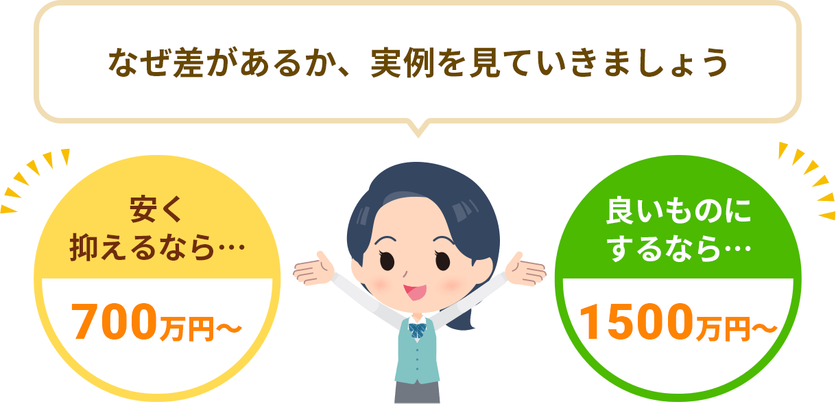 なぜリフォーム費用に差があるか、実例を見ていきましょう。安く抑えるなら・・・700万円から、良いものにするなら・・・1500万円から