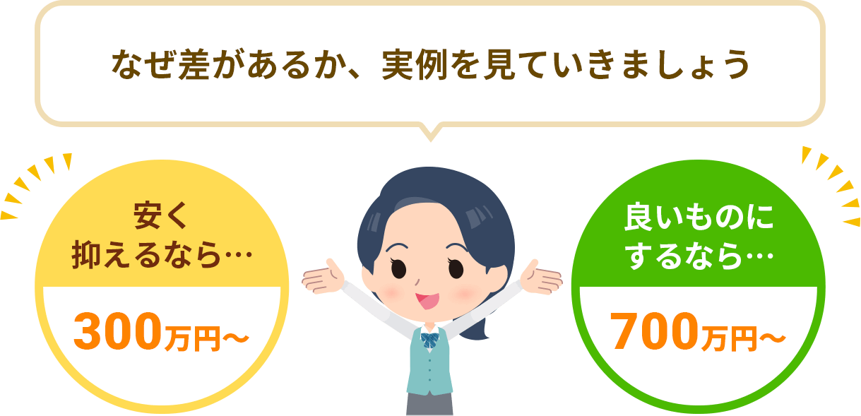 なぜリフォーム費用に差があるか、実例を見ていきましょう。安く抑えるなら・・・300万円から、良いものにするなら・・・700万円から