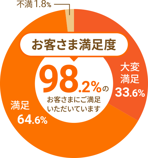 お客様満足度98%