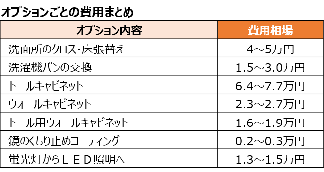 オプションごとの費用まとめ