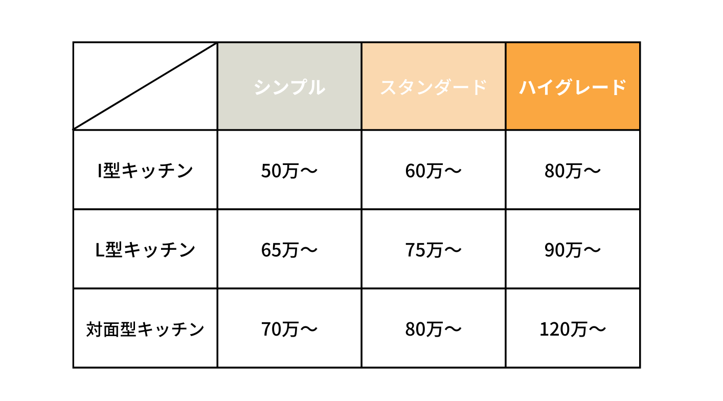 キッチンの種類、グレード別大まかなリフォーム費用