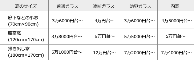 サッシの交換リフォームの費用相場をサイズ別に完全解説 注意点も 失敗しないリフォーム会社選びは リフォームガイド