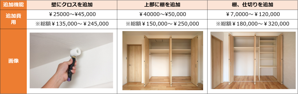 押入れを一般的なクローゼットにリフォームする際の費用