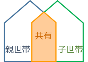 初心者は必見 二世帯住宅リフォームの基礎知識 失敗しないリフォーム会社選びは リフォームガイド