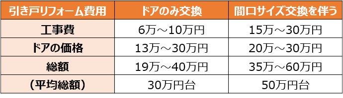 玄関を引き戸にリフォームする際の費用