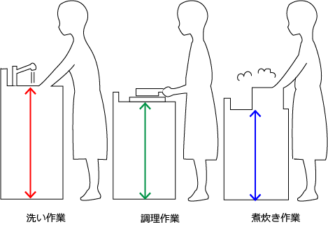 キッチンのパーツ毎の高さ