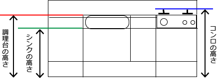 調理台とシンクとコンロの高さ