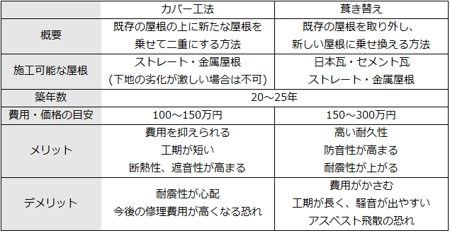 カバー工法、葺き替えの比較