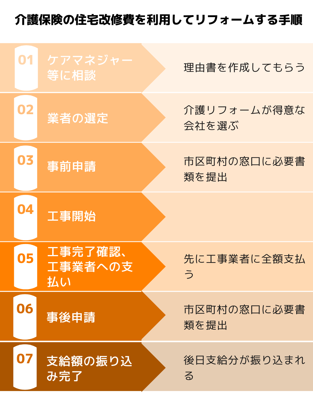 介護保険を利用して補助金を受け取る手順