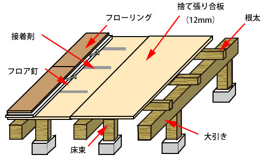 床の構造