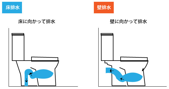 トイレの排水の位置