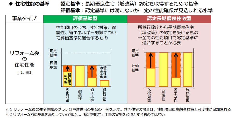 長期優良住宅評価基準