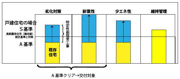 資産価値向上 長期優良住宅リフォームのメリットと補助金 失敗しないリフォーム会社選びは リフォームガイド