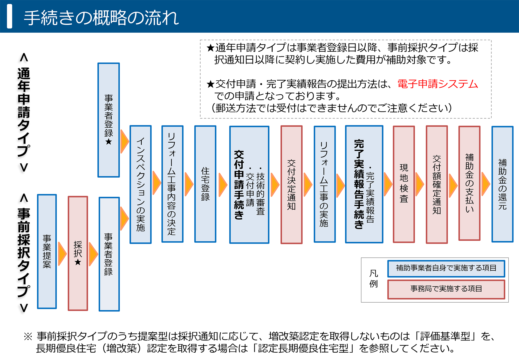 長期優良住宅化リフォームの流れ（公式）