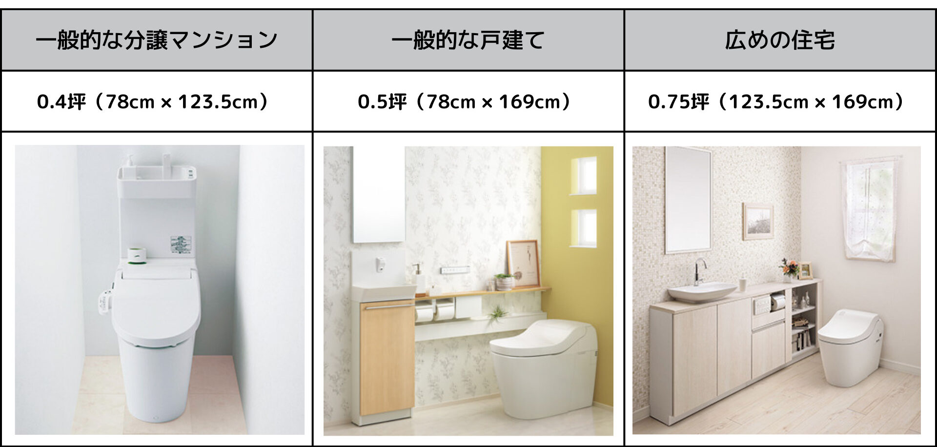 一般的なトイレスペースは0.4坪・0.5坪・0.75坪の3種類