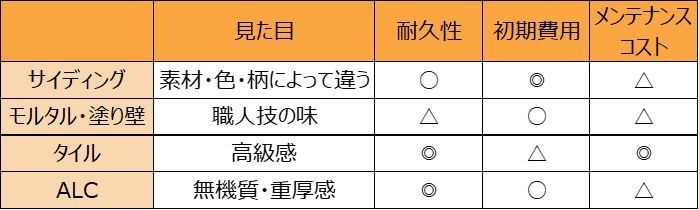 サイディングとその他外壁材の比較早見表