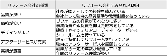 リフォーム会社の「特徴」で見分ける