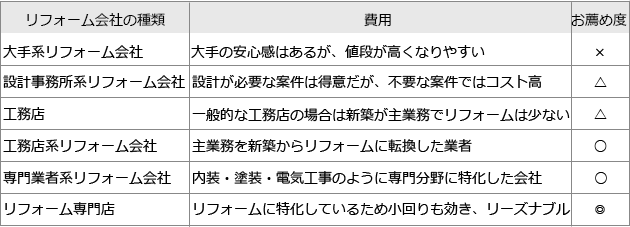 リフォーム会社の「種類」で見分ける