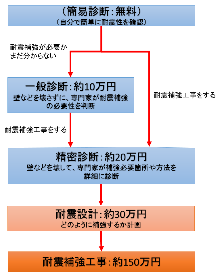 耐震診断の流れ