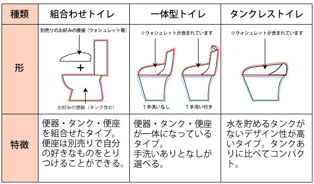 洋式トイレは、組み合わせトイレ・一体型トイレ・タンクレストイレの3種類