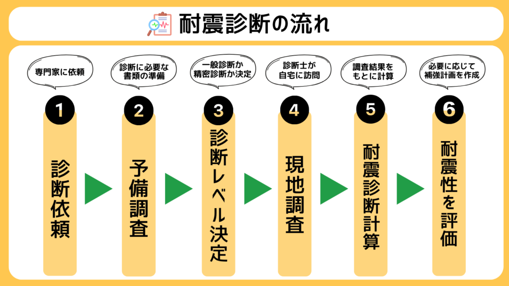 耐震診断の流れ
