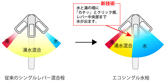 長い目でみたら絶対お得　エコシングル水栓