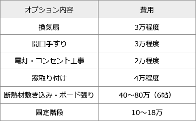 オプションにかかる費用の目安