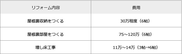 屋根裏リフォームにかかる費用の目安