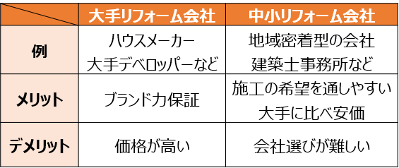 大手・中小リフォーム業者を比較して選ぶ