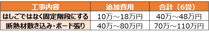 「はしごではなく固定階段に」「断熱」などのオプションを追加した場合の費用