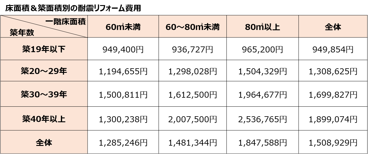 床面積＆築面積別の耐震リフォーム費用