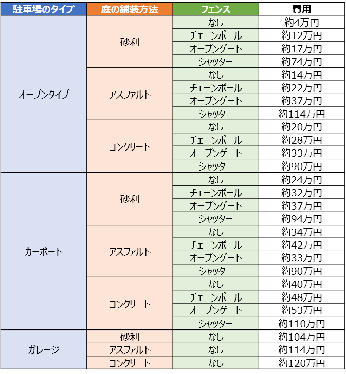 庭を駐車場にリフォームする際の費用