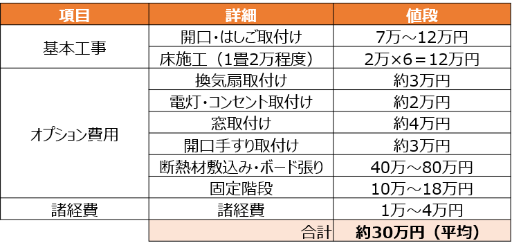 費用詳細一例（6畳）