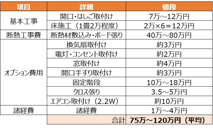 3.屋根裏部屋をつくる場合の費用詳細