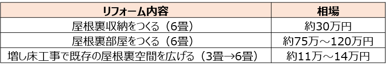 屋根裏リフォームでかかる費用の相場