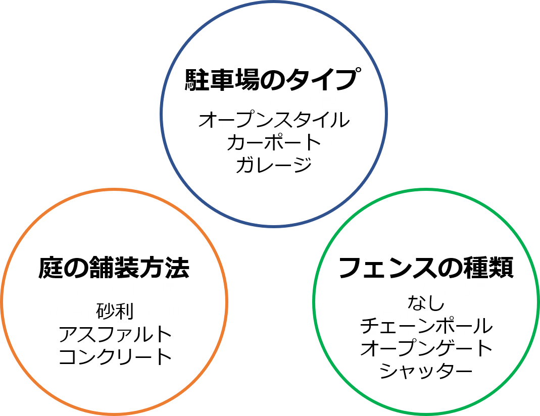 庭の舗装方法・駐車場のタイプ・フェンスの種類