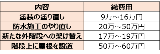 【一般的な相場】既存の外階段を改修するリフォーム