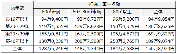 耐震リフォームの費用について 補助金を有効活用するには 失敗しないリフォーム会社選びは リフォームガイド